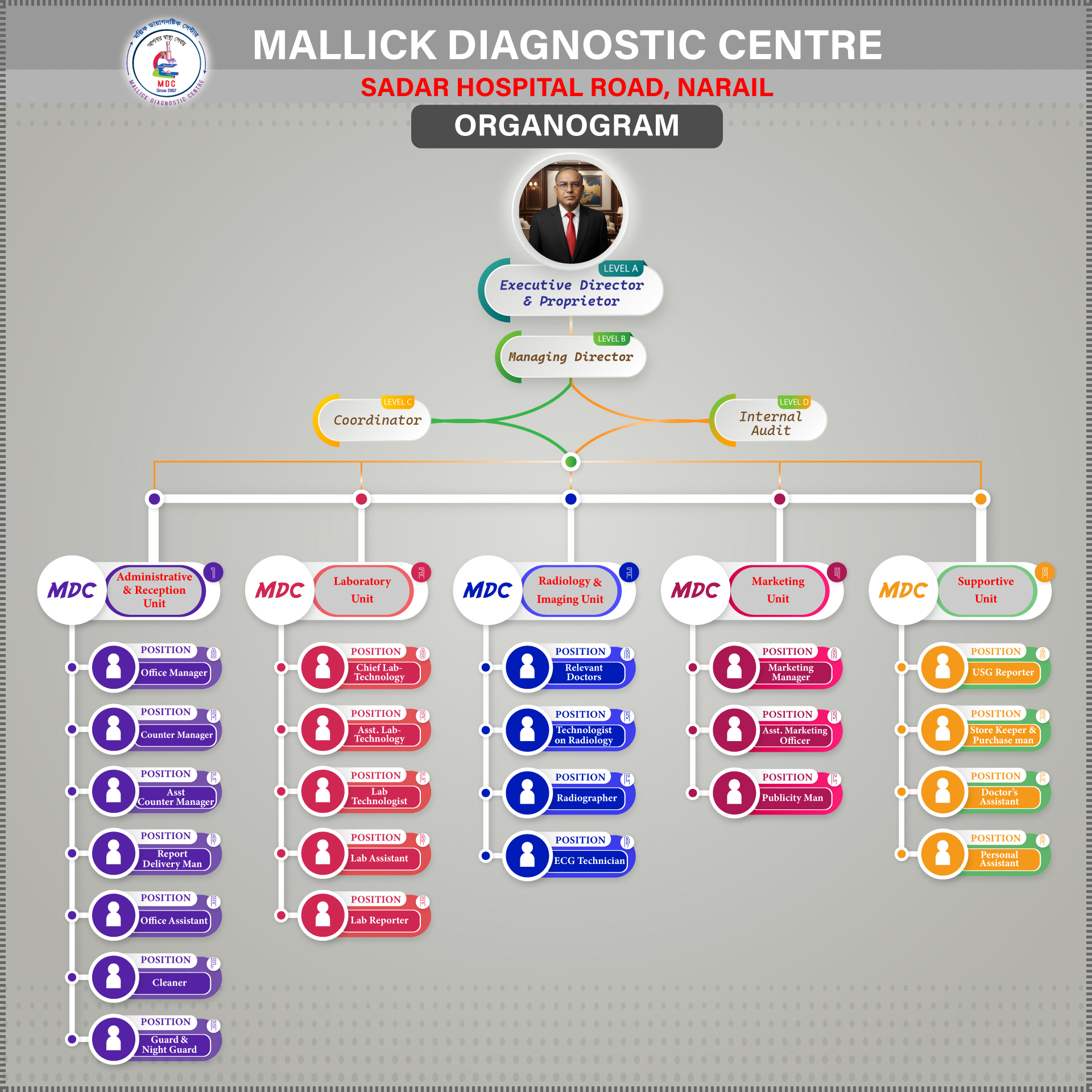 Organogram